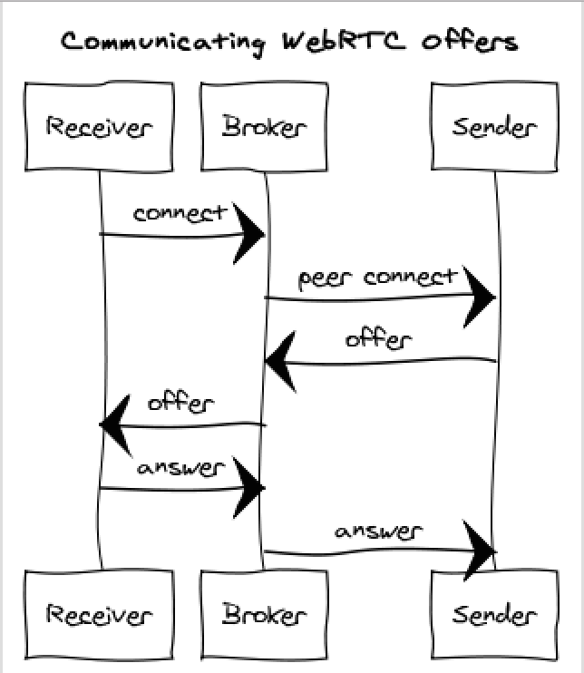 WebRTC offer communication sequence diagram