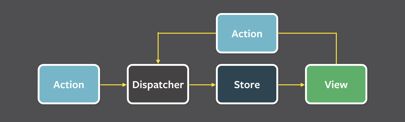 React & Flux data flow