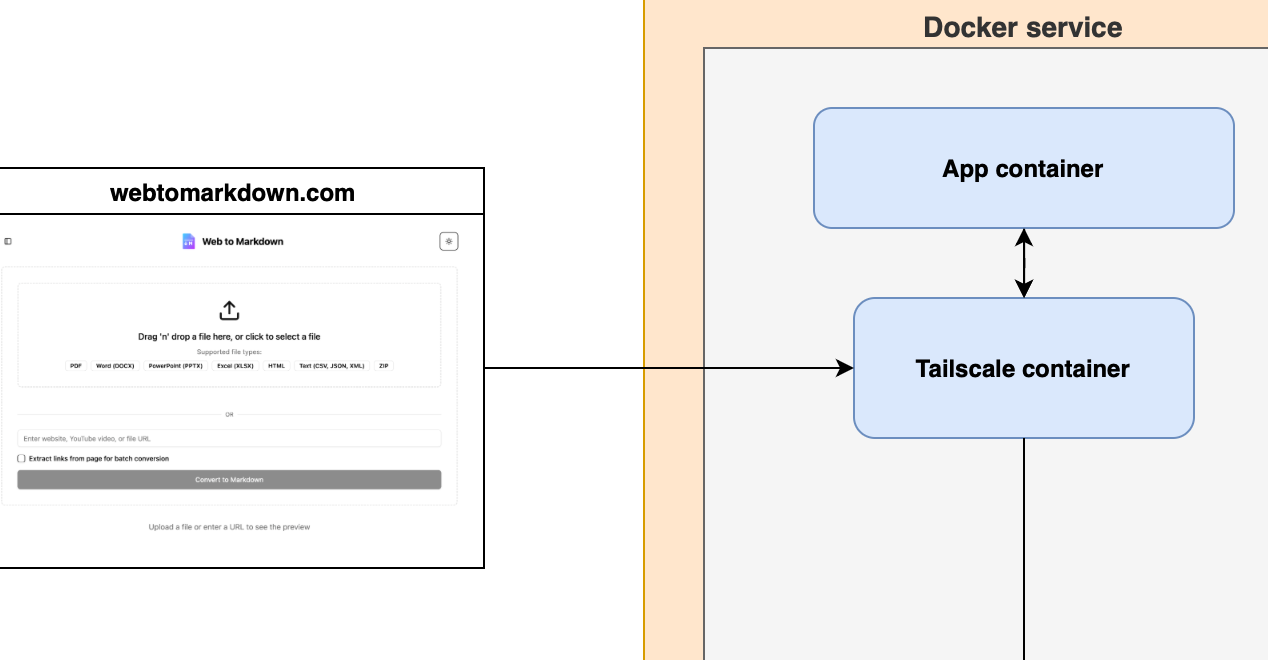 How to safely connect cloud server to home GPU server